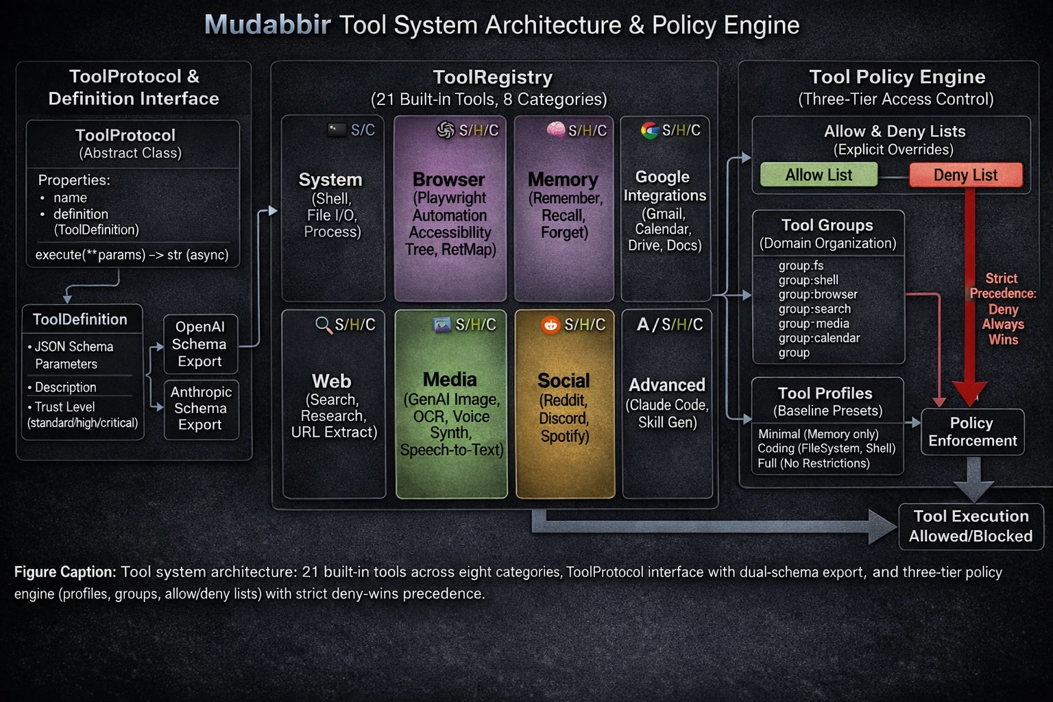 Tool system architecture: built-in tools across eight categories, ToolProtocol interface with dual-schema export, and three-tier policy engine with strict deny-wins precedence.