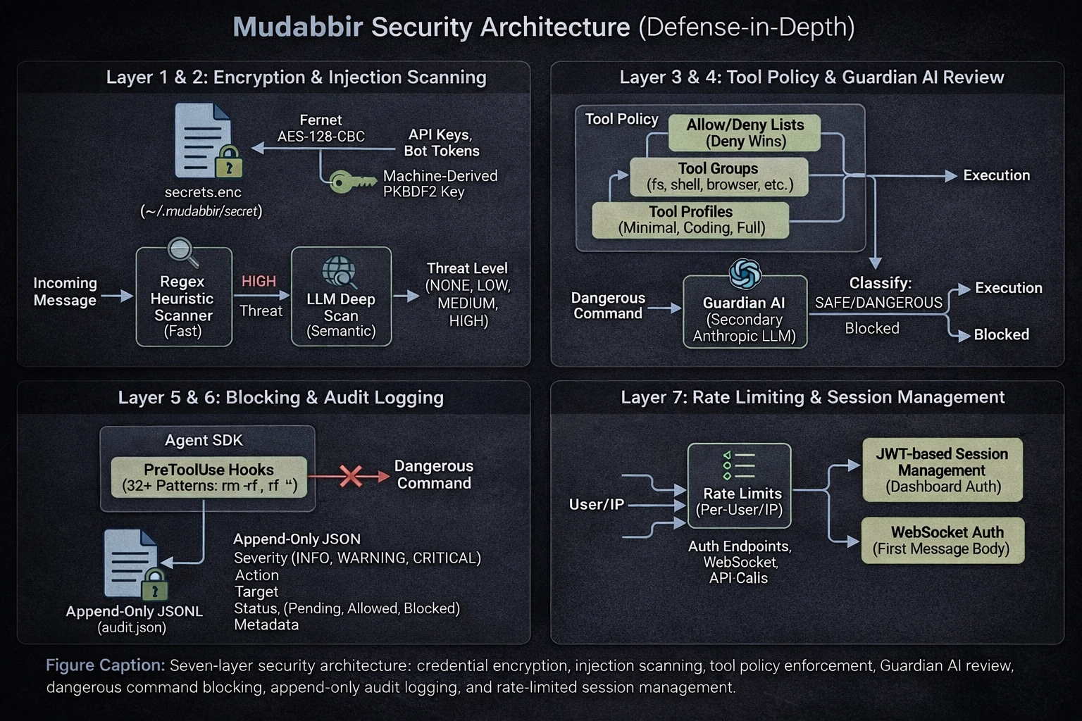Mudabbir defense-in-depth security architecture: seven layers covering credential encryption, injection scanning, tool policy enforcement, Guardian AI review, dangerous command blocking, append-only audit logging, and rate-limited session management.
