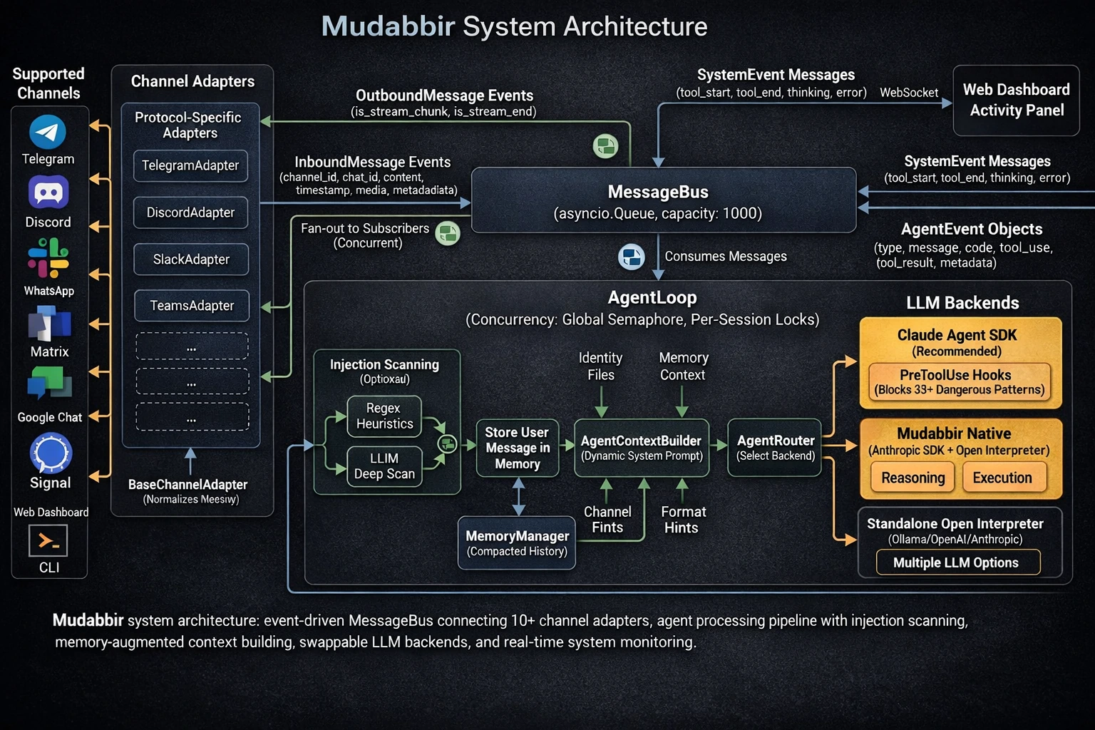 Mudabbir system architecture: event-driven MessageBus connecting 10+ channel adapters, agent processing pipeline with injection scanning, memory-augmented context building, three swappable LLM backends, and real-time streaming delivery.